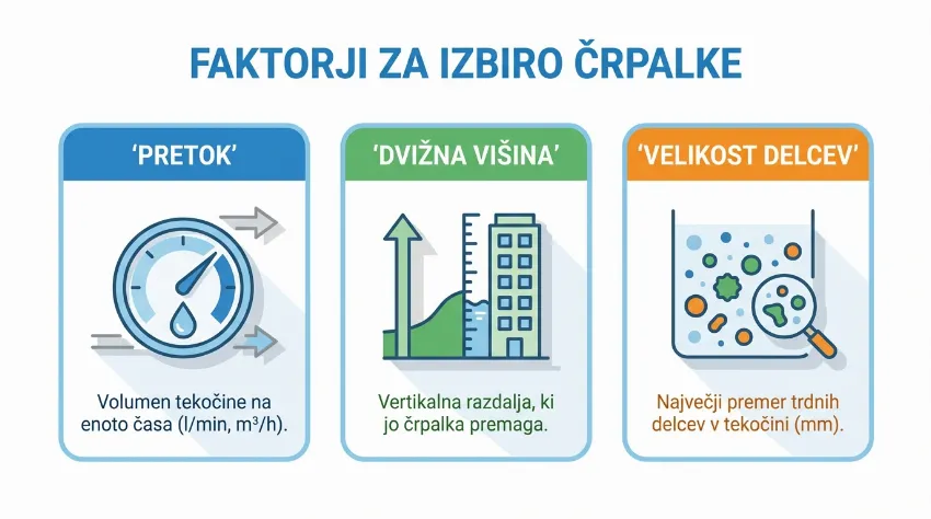 Infografika s prikazom pretoka, dvižne višine in velikosti delcev