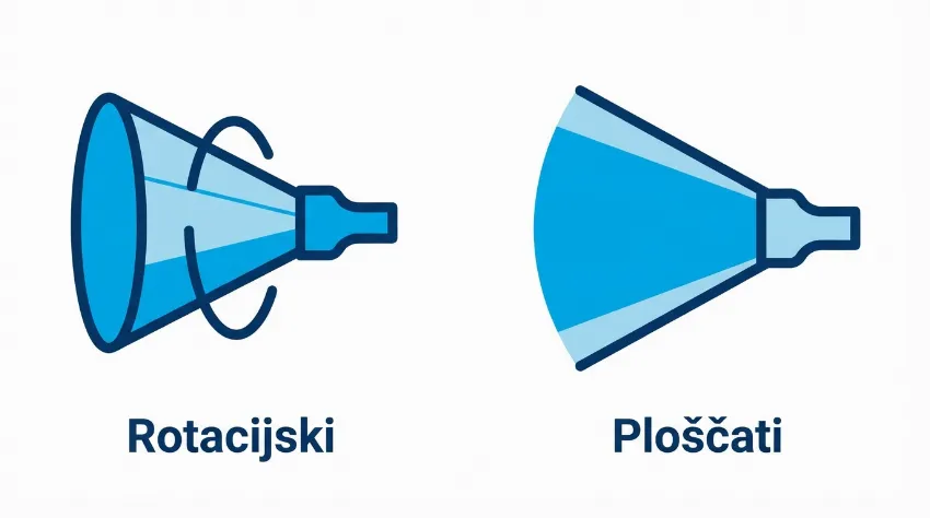 Grafični prikaz rotacijskega in ploščatega vodnega curka