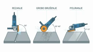 Grafični prikaz kotov brušenja: rezanje, grobo brušenje in poliranje