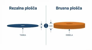 Infografika primerjave med rezalno in brusno ploščo