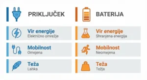 Tabela prednosti in slabosti električnega in baterijskega brusilnika