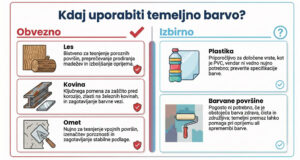 Tabela prikazuje materiale, pri katerih je uporaba temeljne barve obvezna ali priporočljiva.