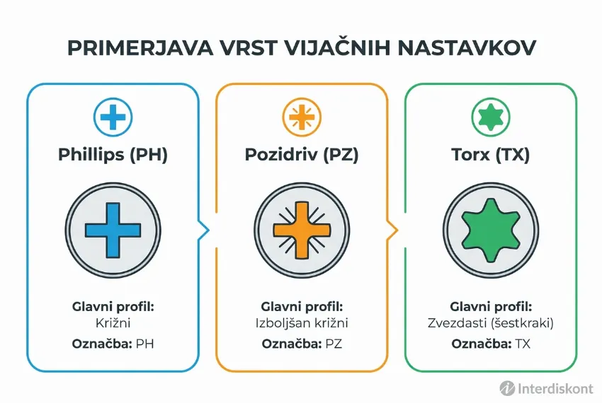 Infografika, ki prikazuje razlike med Phillips, Pozidriv in Torx pogoni vijakov.