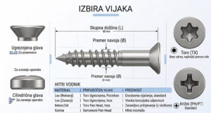 Infografika: Izbira vijaka – vizualni vodnik skozi dimenzije, vrste glav, pogone (Torx in križni) ter priporočila glede na material
