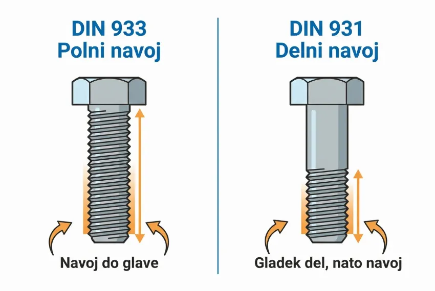 Infografika, ki primerja vijak s polnim navojem DIN 933 in vijak z delnim navojem DIN 931.