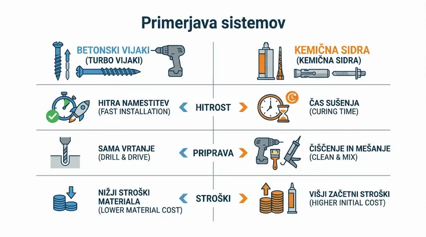 Primerjalna tabela betonskih vijakov in kemičnih sider