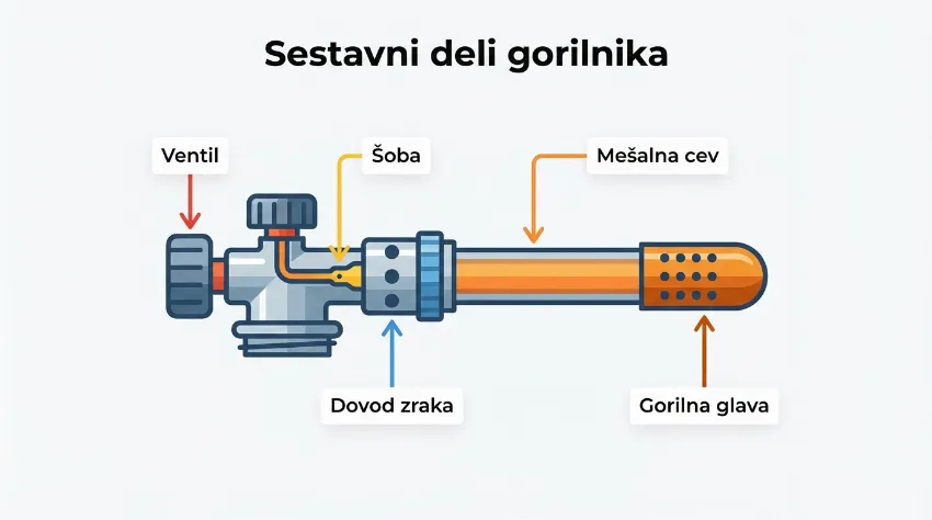 Infografika, ki prikazuje sestavne dele plinskega gorilnika.