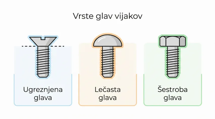 Infografika, ki prikazuje razlike med ugreznjeno, lečasto in šestrobo glavo vijaka.