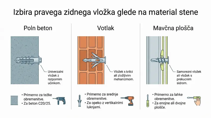 Infografika za izbiro pravega zidnega vložka glede na vrsto stene.