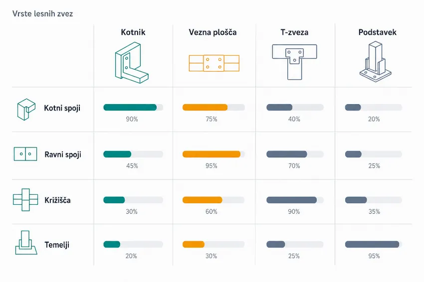 Infografika, ki primerja vrste lesnih zvez glede na njihovo uporabo.