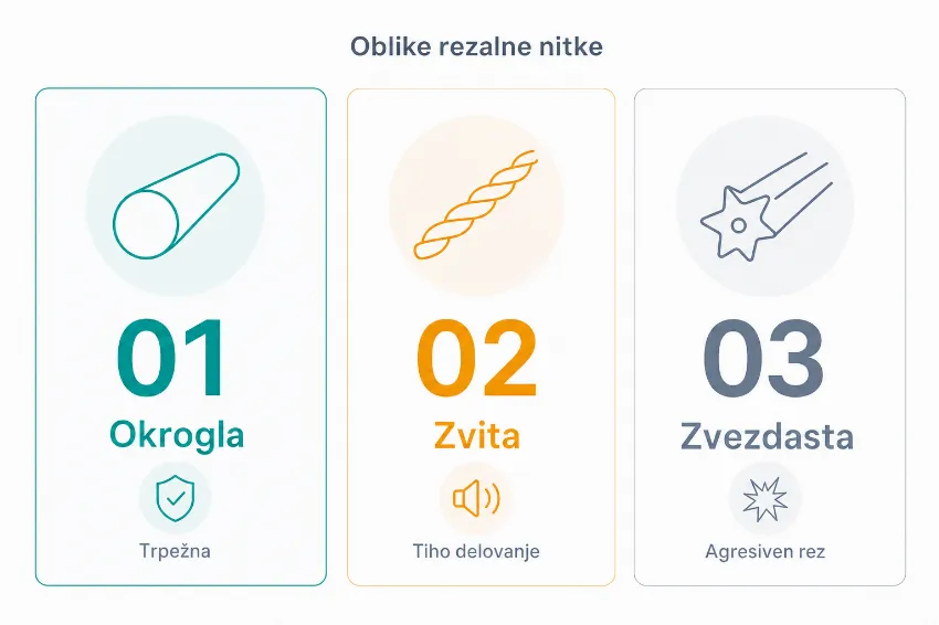 Infografika s primerjavo treh osnovnih oblik rezalne nitke: okrogle, zvite in zvezdaste.
