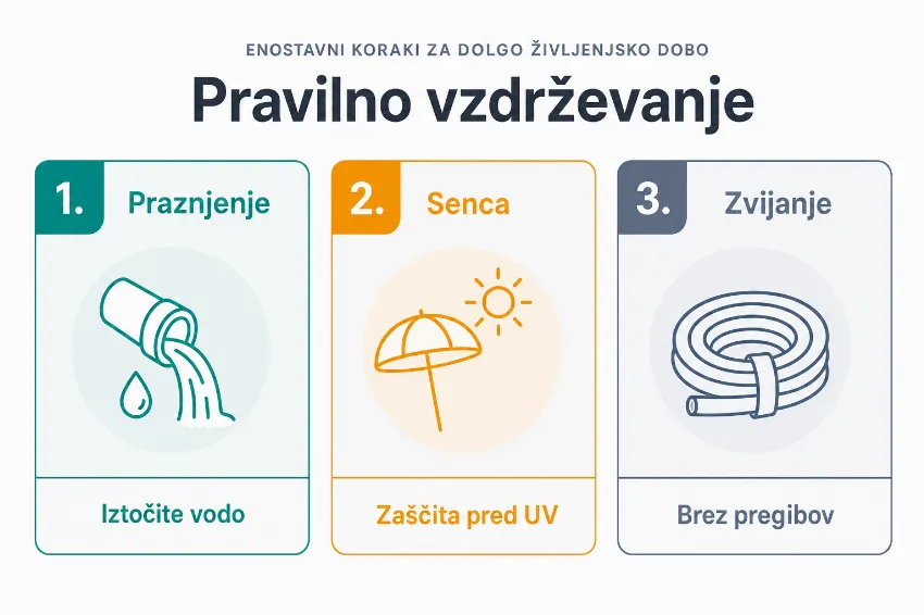 Infografika s tremi koraki vzdrževanja vrtne cevi: praznjenje vode, shranjevanje v senci in pravilno zvijanje.
