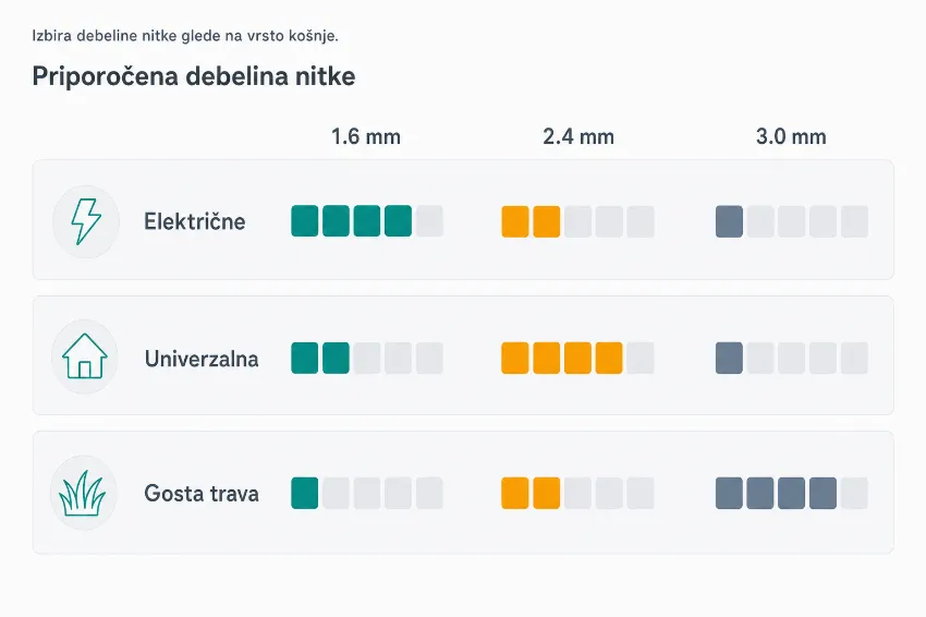 Infografika, ki prikazuje priporočeno debelino nitke glede na vrsto kosilnice in zahtevnost terena.
