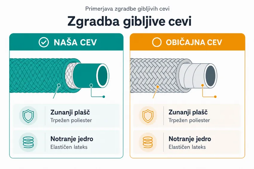 Infografika, ki prikazuje dvoslojno zgradbo gibljive cevi z notranjim jedrom iz lateksa in zunanjim poliestrskim plaščem.