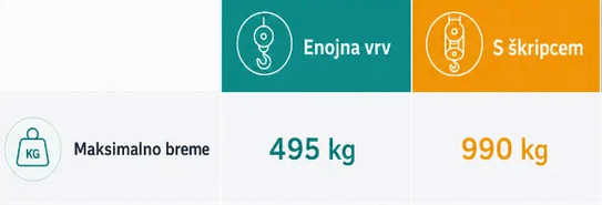 Infografika s tehničnimi specifikacijami električnega dvigala za nosilnost in višino dviga