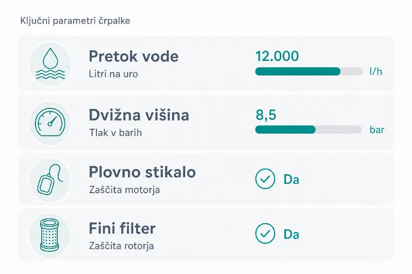 Infografika s štirimi ključnimi parametri za izbiro prave črpalke.