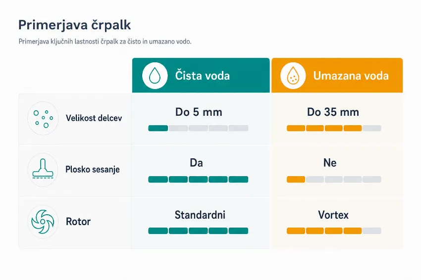 Infografika, ki prikazuje razlike med črpalko za čisto in umazano vodo glede na velikost delcev in tip rotorja.