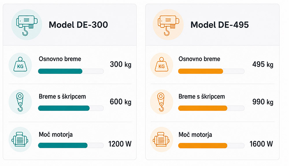 Primerjava električnih dvigal DE-300 in DE-495