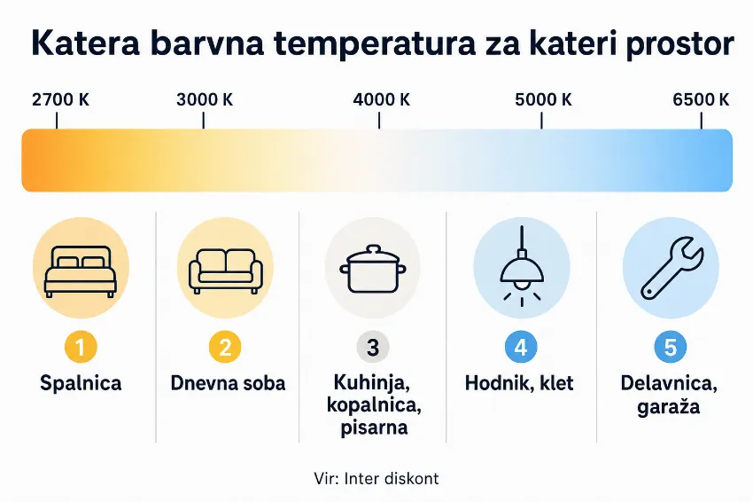 Kelvinova skala z izbiro po prostoru