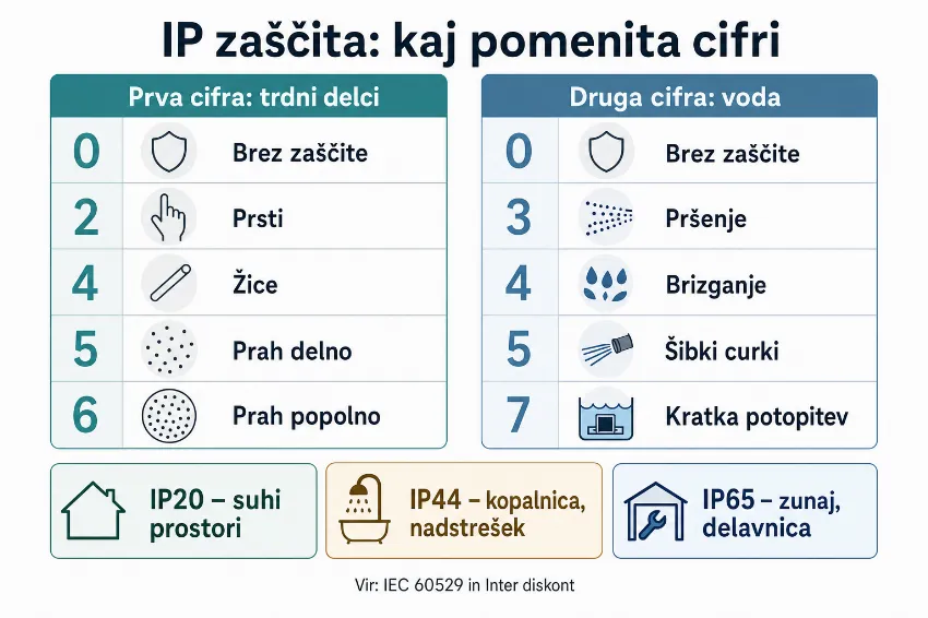 Razlaga IP oznake stropne svetilke