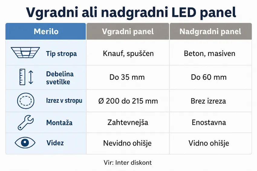 Primerjava vgradnega in nadgradnega LED panela