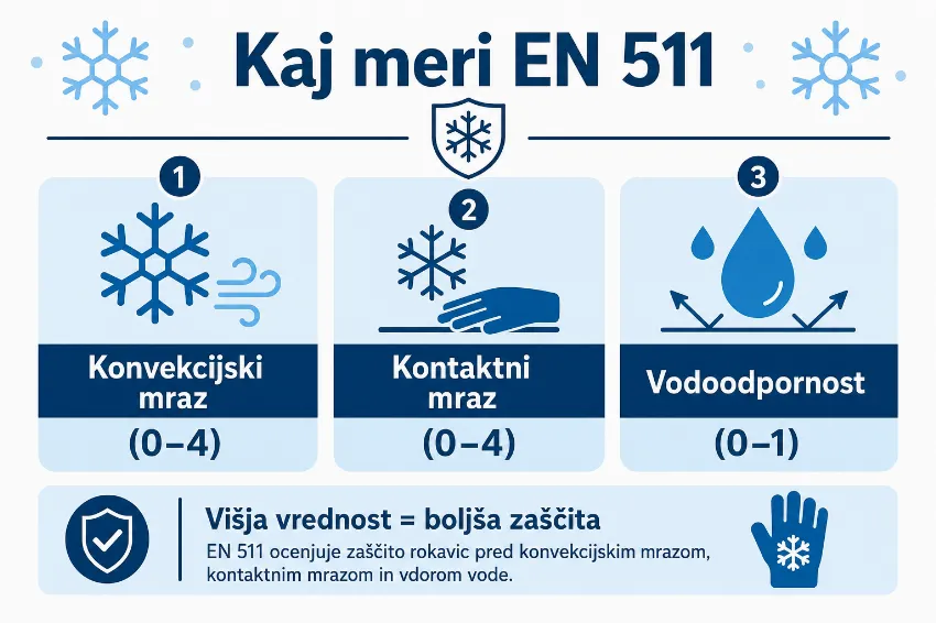 Infografika o pomenu standarda EN 511
