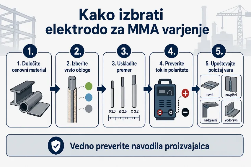 Kako izbrati elektrodo za MMA varjenje