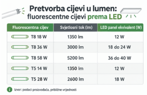Pretvorba fluorescentnih cijevi u LED lumenima